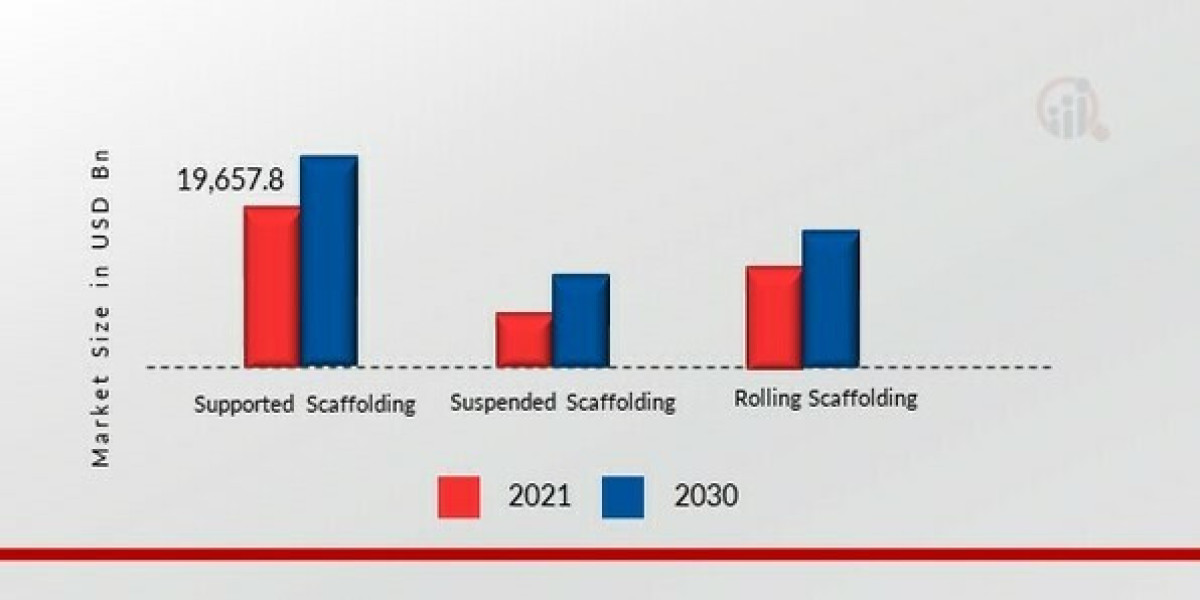 Scaffolding Market Expansion in Urban Areas