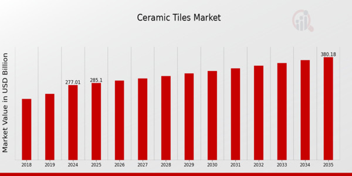 Ceramic Tiles Market: Regional Insights