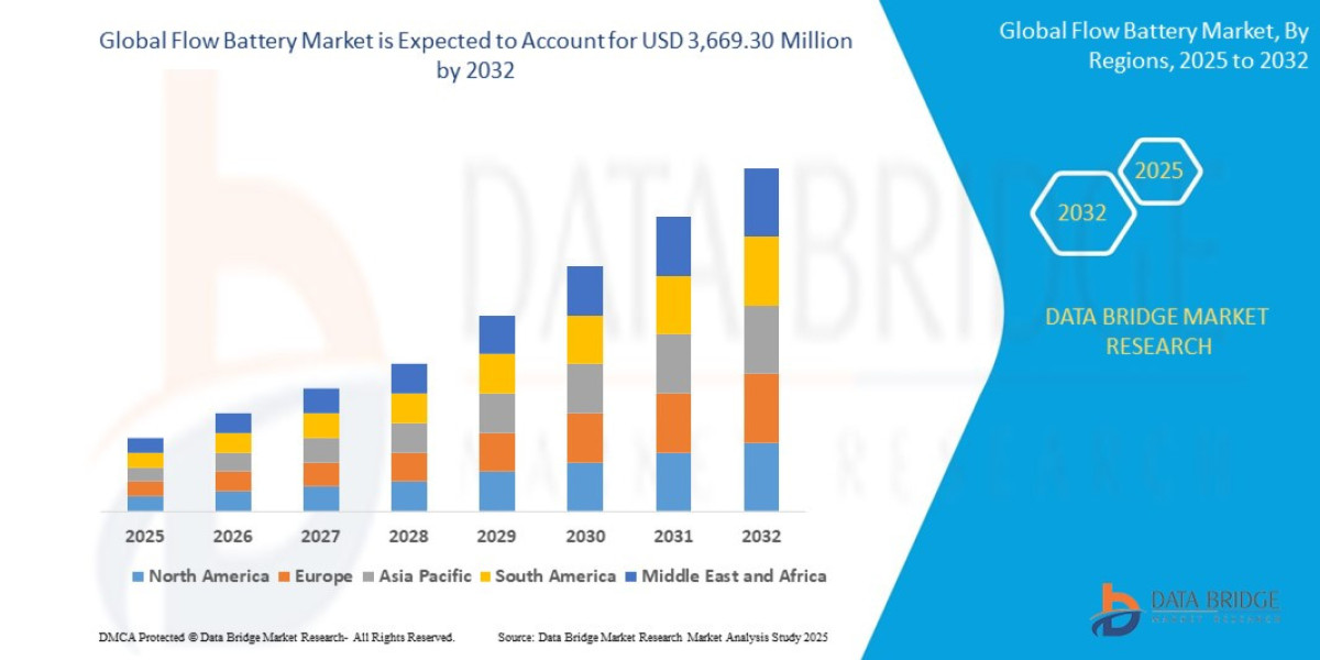 Flow Battery Market: Insights and Competitive Analysis