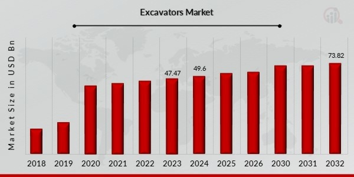 Key Trends in the Global Excavators Market