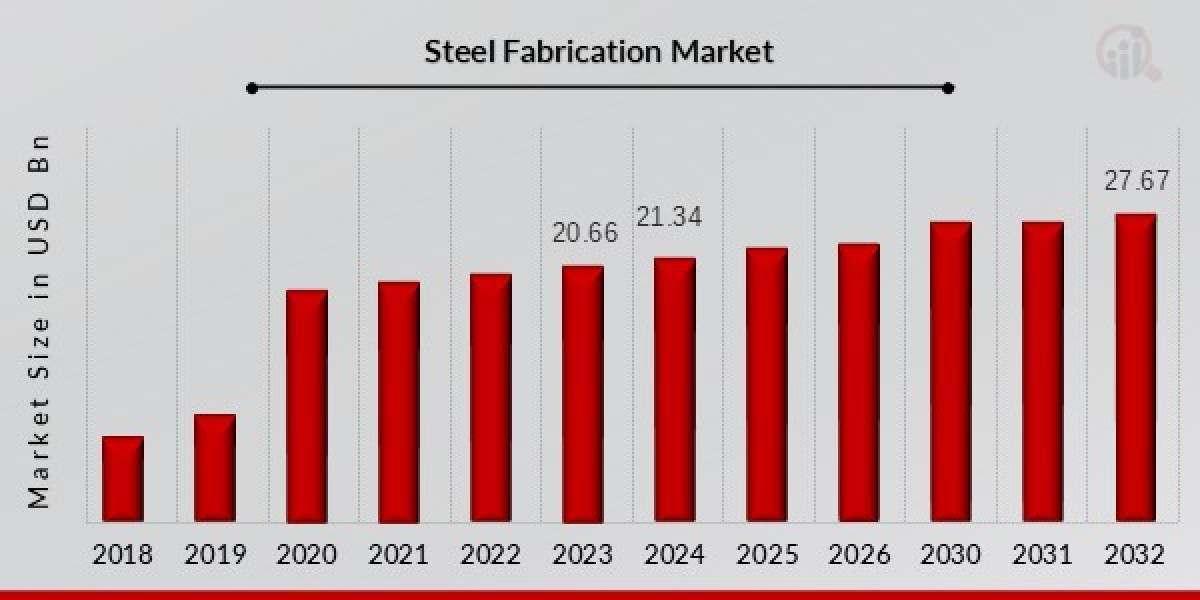 Structural Steel Fabrication Market: Rising Opportunities