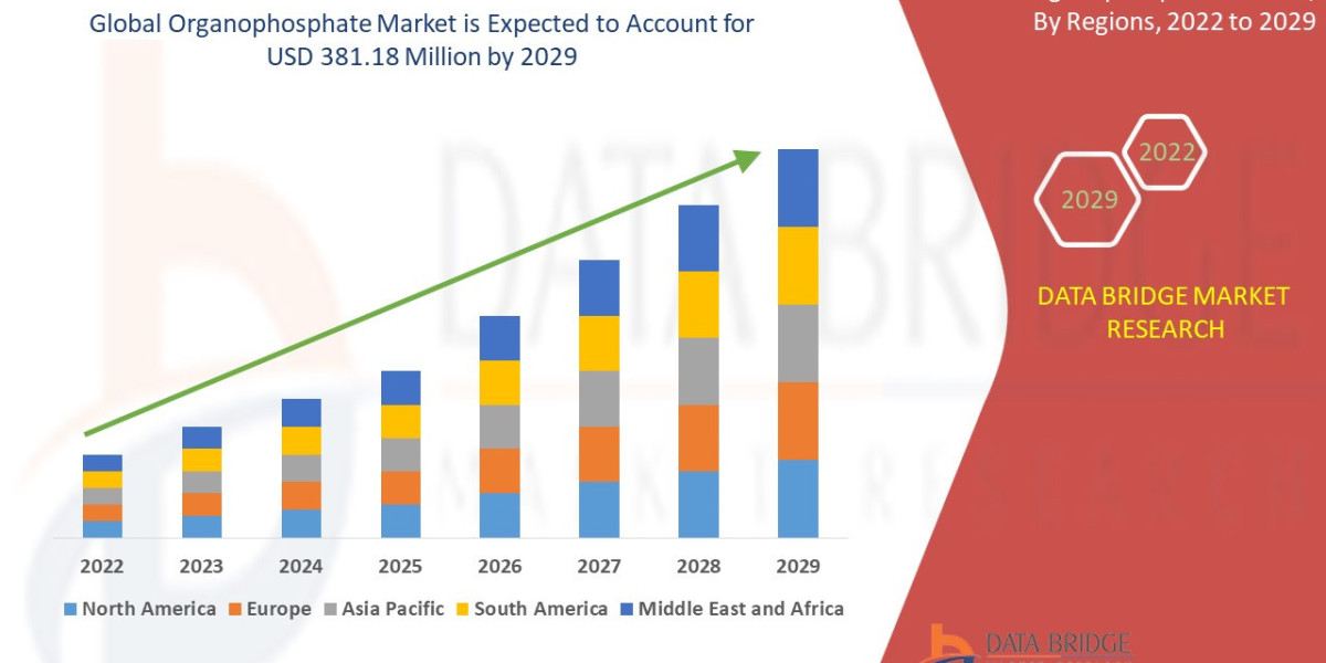 Organophosphate Market: Trends, Analysis, and Competitive Landscape