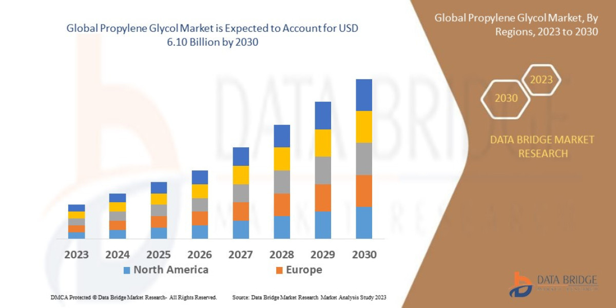 Comprehensive Study of the Propylene Glycol Market: Trends, Forecast, and Industry Share