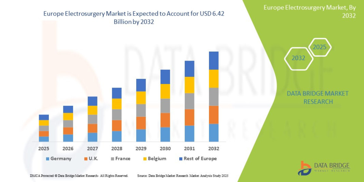 Comprehensive Study of the Europe Electrosurgery Market: Trends, Forecast, and Industry Share