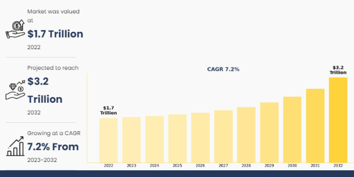 Staple Food Market Hits $3208.7 Billion by 2032