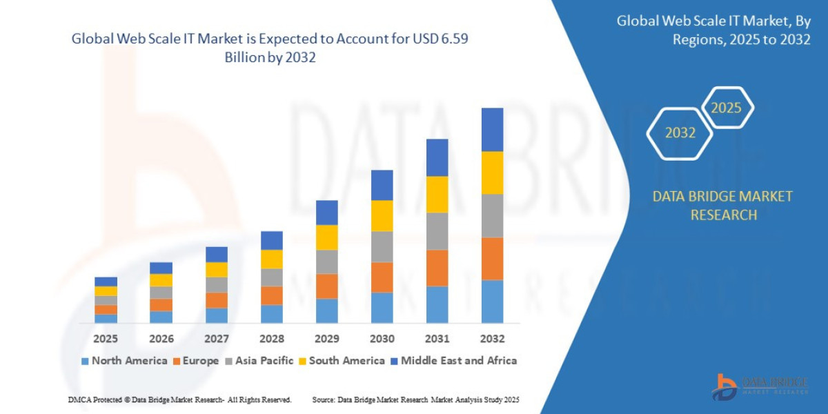 Web Scale IT Market Dynamics: Trends and Forecast 2025 –2032