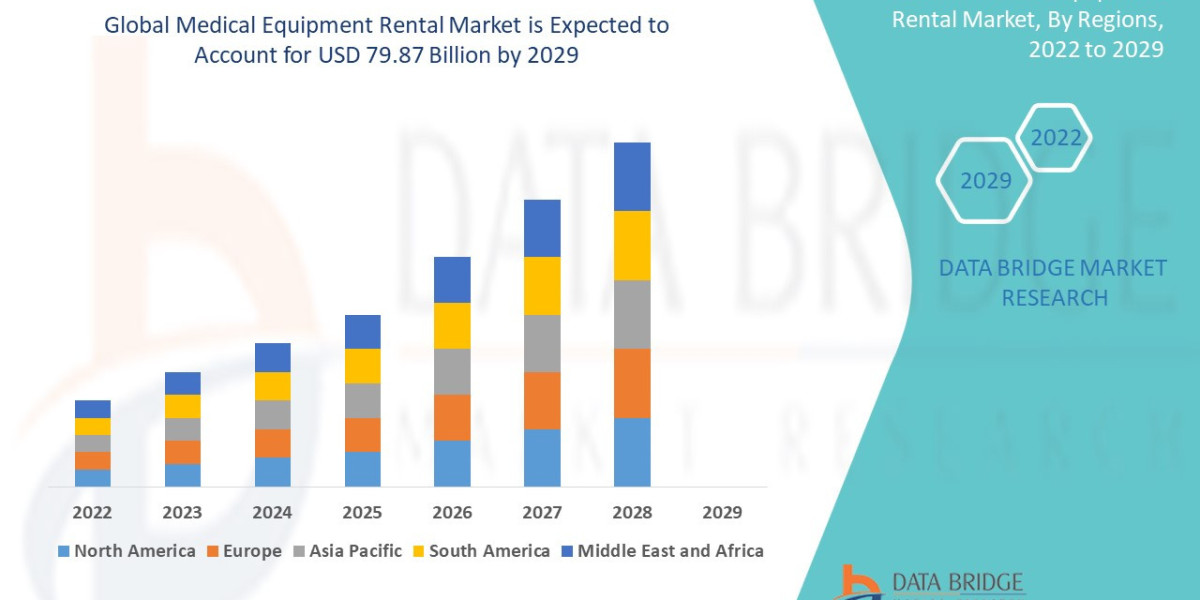 Medical Equipment Rental Market: Size, Share, and Future Growth