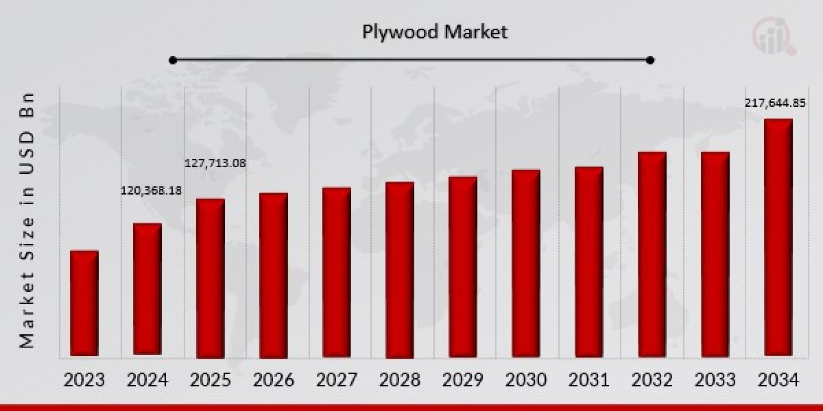Plywood Market Dynamics and Insights