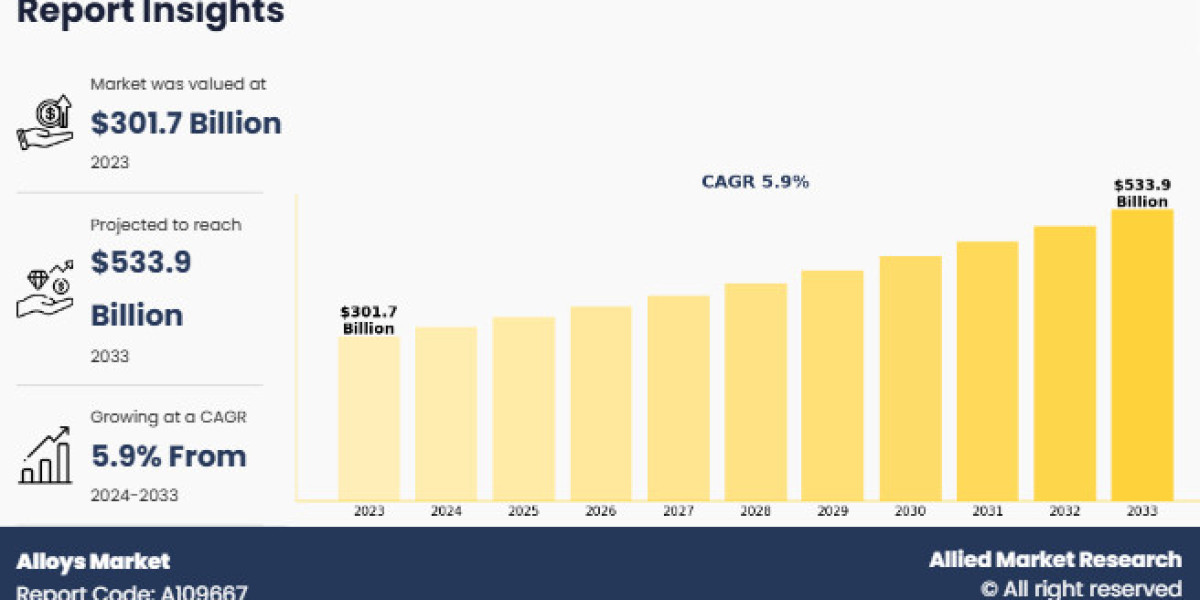 Alloys Market Dynamics and Future Prospects, 2033