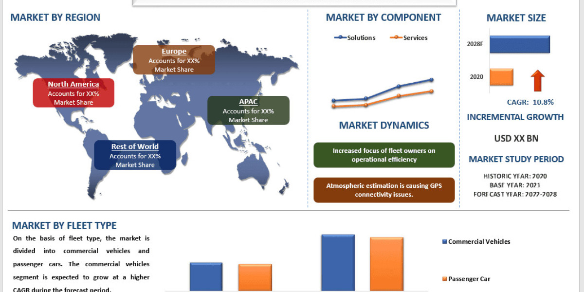 Fleet Management Market Report, Size, Overview, Trends & Analysis 2028