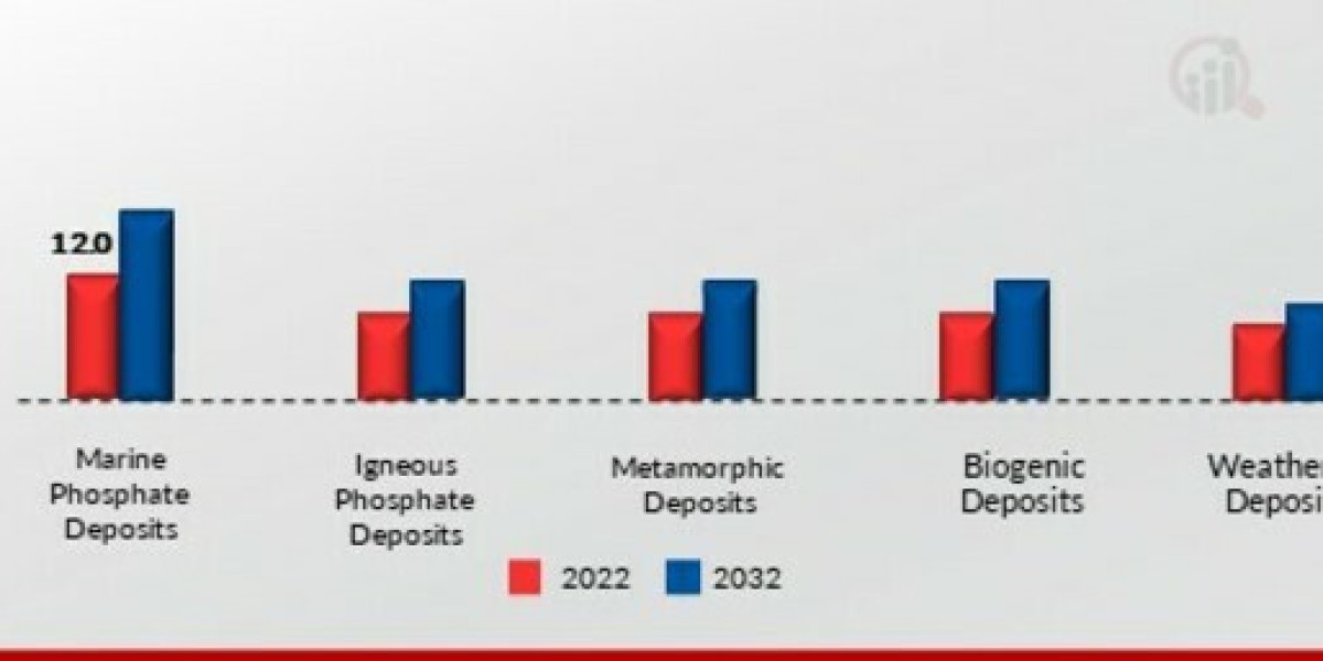 Future Forecast for Phosphate Rocks Market