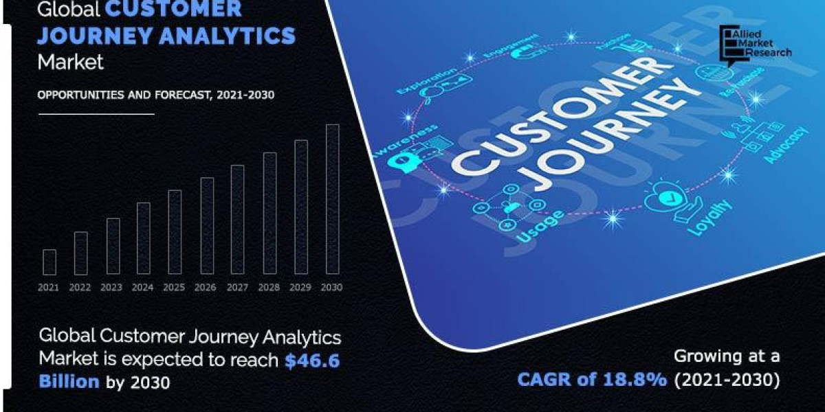 Global Customer Journey Analytics Market Size Registering 18.8% CAGR Reach USD 46.68 Billion by 2030