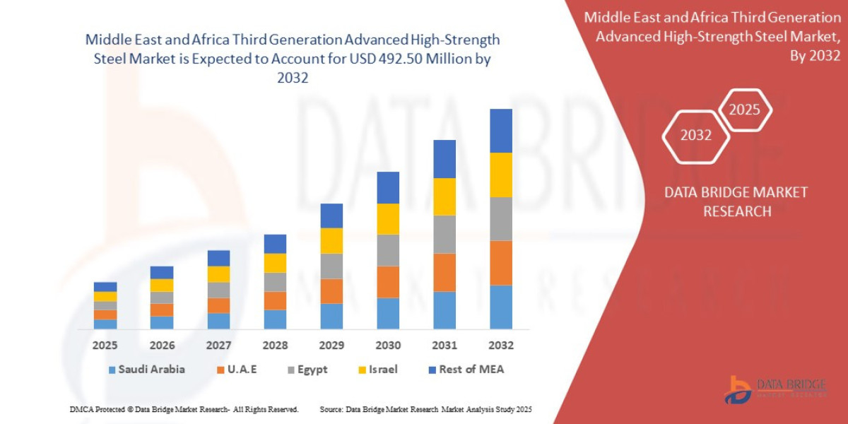 Middle East and Africa Third Generation Advanced High-Strength Steel Market: Insights and Competitive Analysis