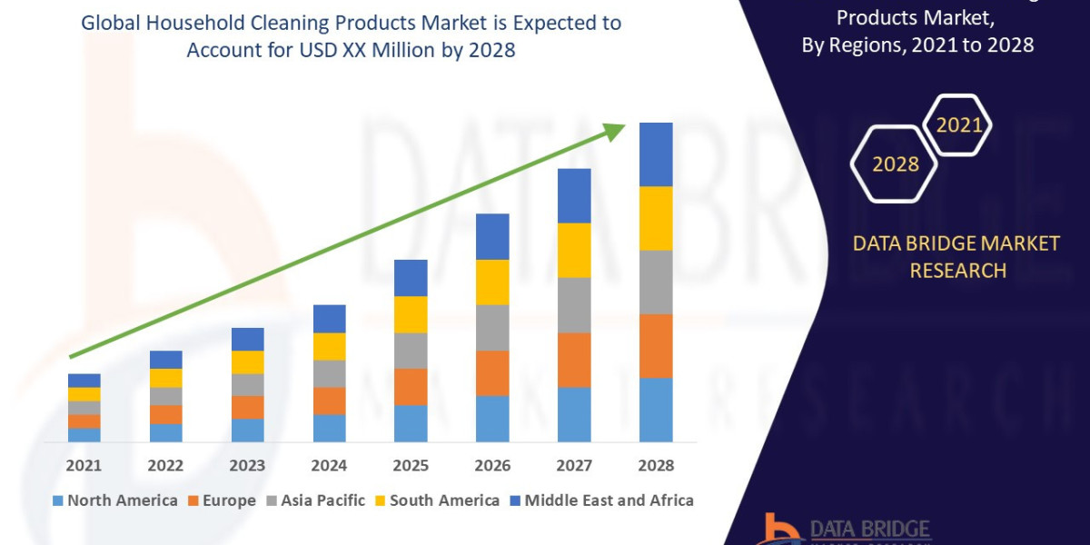 Comprehensive Study of the Household Cleaning Products Market: Trends, Forecast, and Industry Share