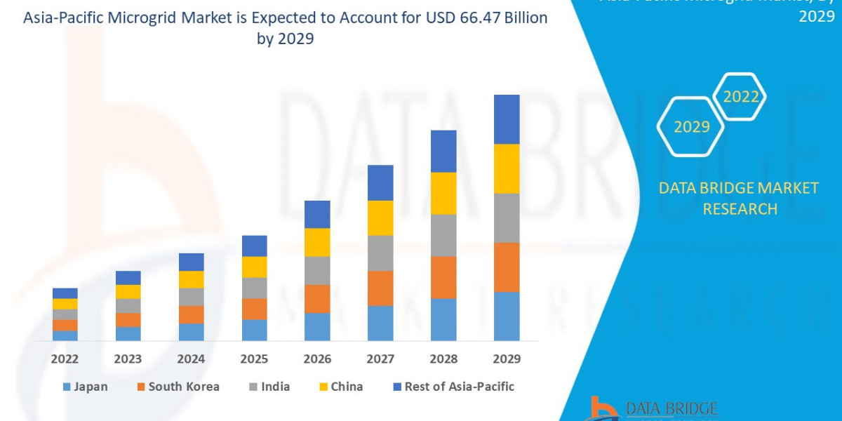 Comprehensive Study of the Asia-Pacific Microgrid Market: Trends, Forecast, and Industry Share