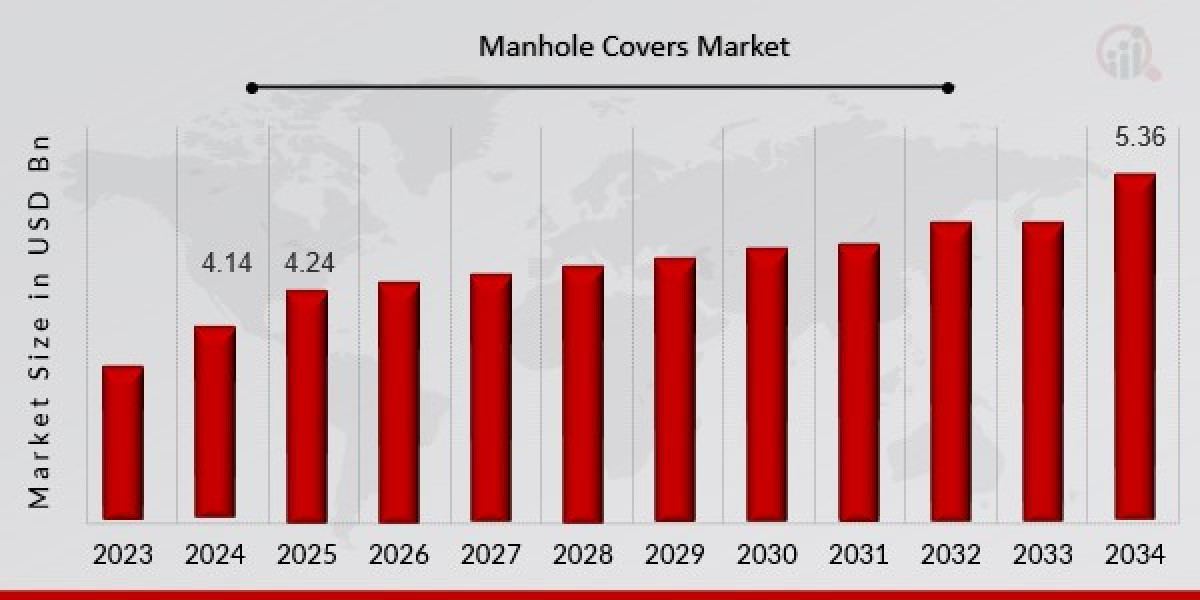 Innovations Driving the Global Manhole Covers Market Growth