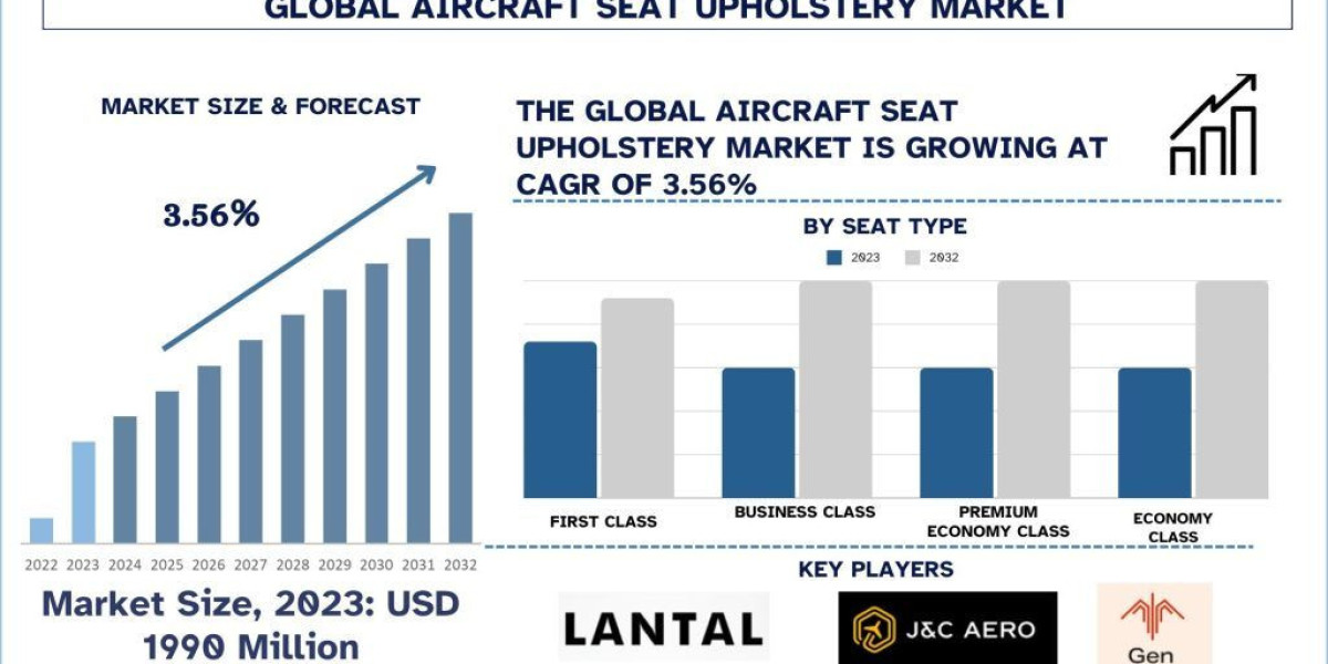 Aircraft Seat Upholstery Market Report, Size, Overview, Trends & Analysis 2032
