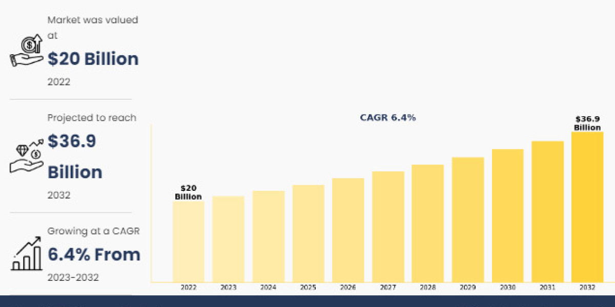Acrylic Polymer Market Trend, Business Opportunities, Future Growth, 2032
