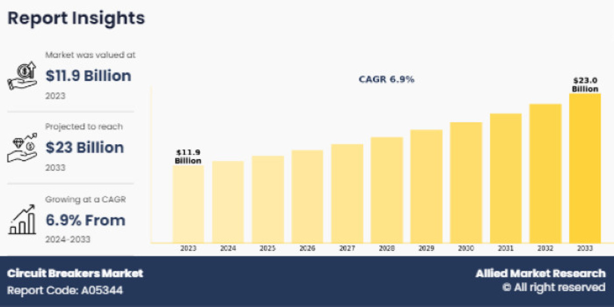 Las redes inteligentes impulsan el crecimiento del mercado de interruptores automáticos
