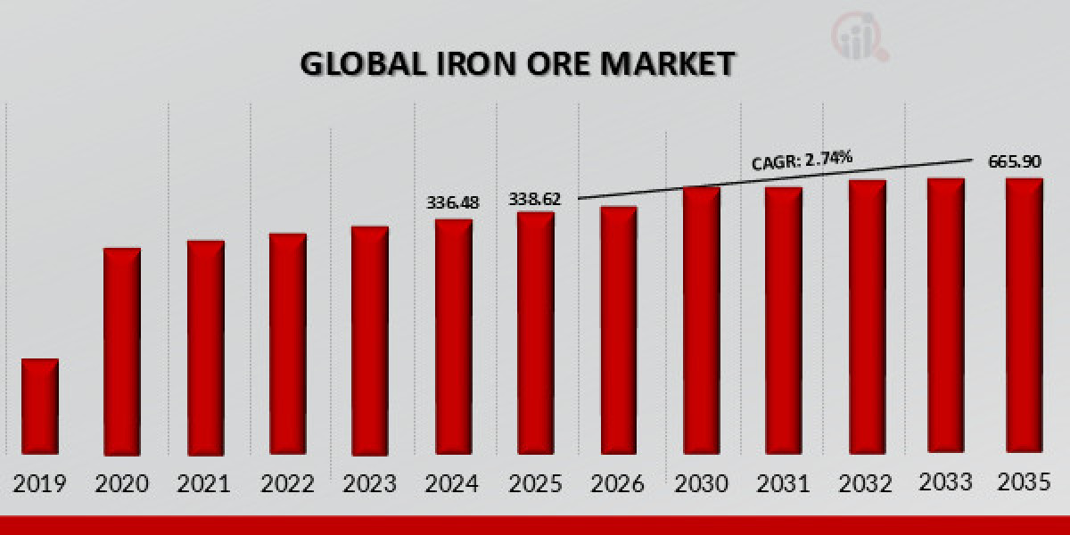 Iron Ore Market Growth and Future Forecast