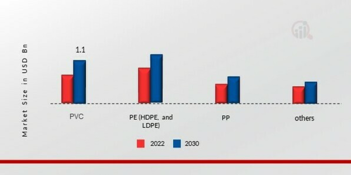 Trends Driving the Plastic Pipes Market