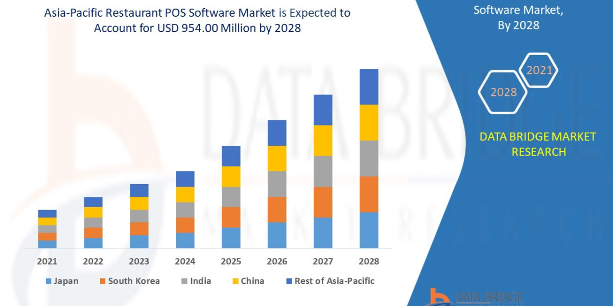 Asia-Pacific Restaurant POS Software Market Overview: Key Drivers and Challenges 2025 –2032