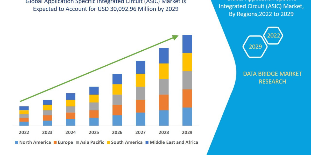 Application Specific Integrated Circuit (ASIC) Market : Insights and Growth Trends 2025 –2032