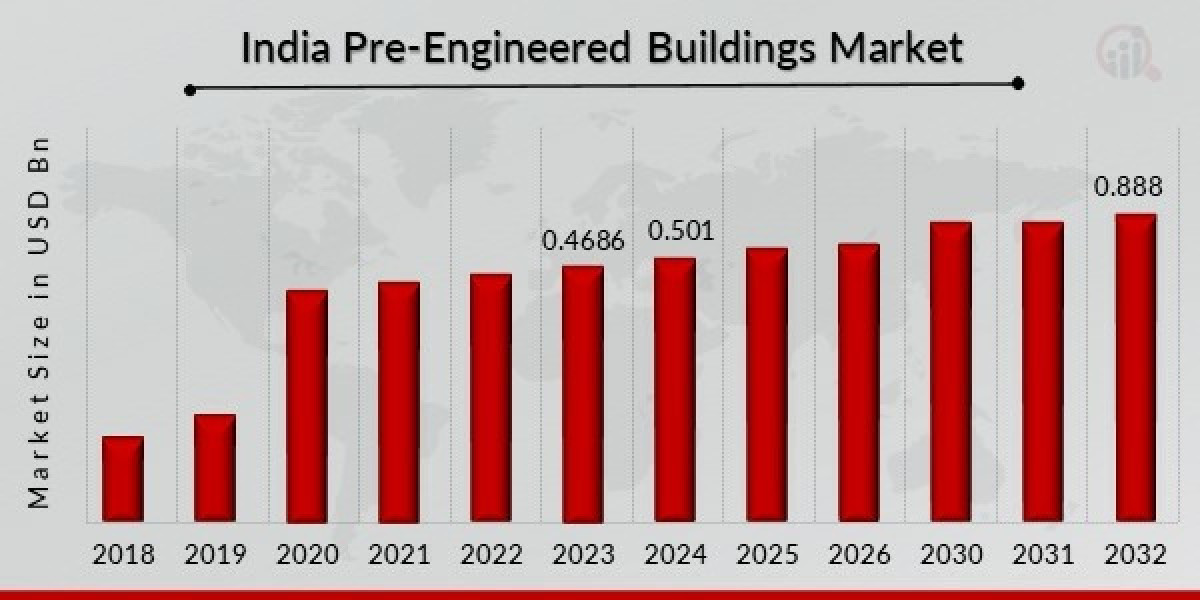 Emerging Trends in India Pre Engineered Buildings Industry
