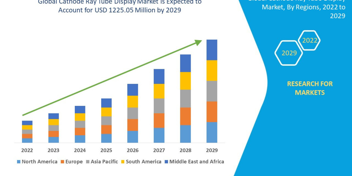 Cathode Ray Tube Display Market Overview, Demand & Global Forecast