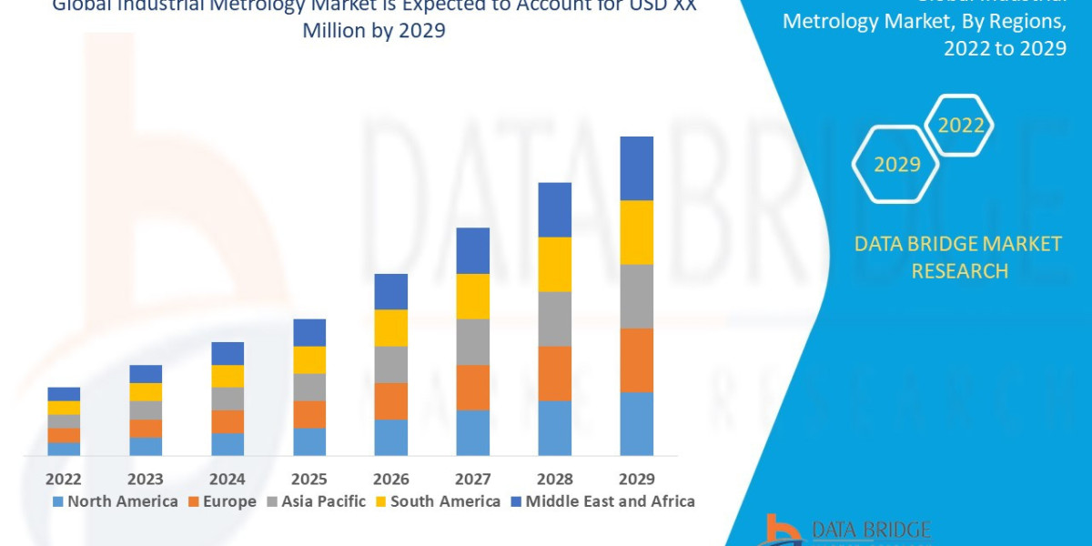 Industrial MetrologyMarket: Growth Opportunities and Forecast 2025 –2032