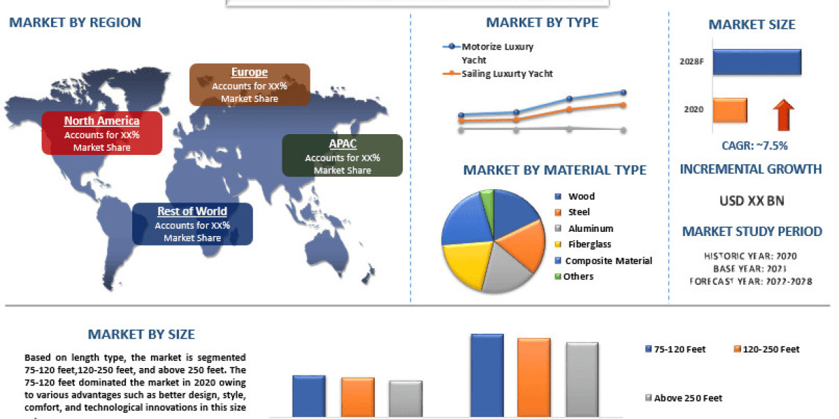Luxury Yacht Market Report, Size, Overview, Trends & Analysis 2028