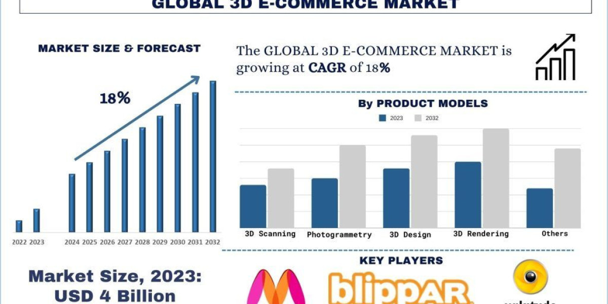 3D E-commerce Market Size, Share, Growth & Research Report, 2032 | UnivDatos