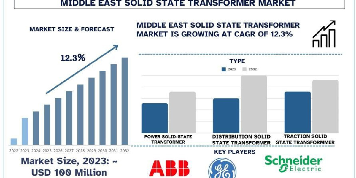 Middle East Solid State Transformer Market Report, Size, Overview, Trends & Analysis 2032