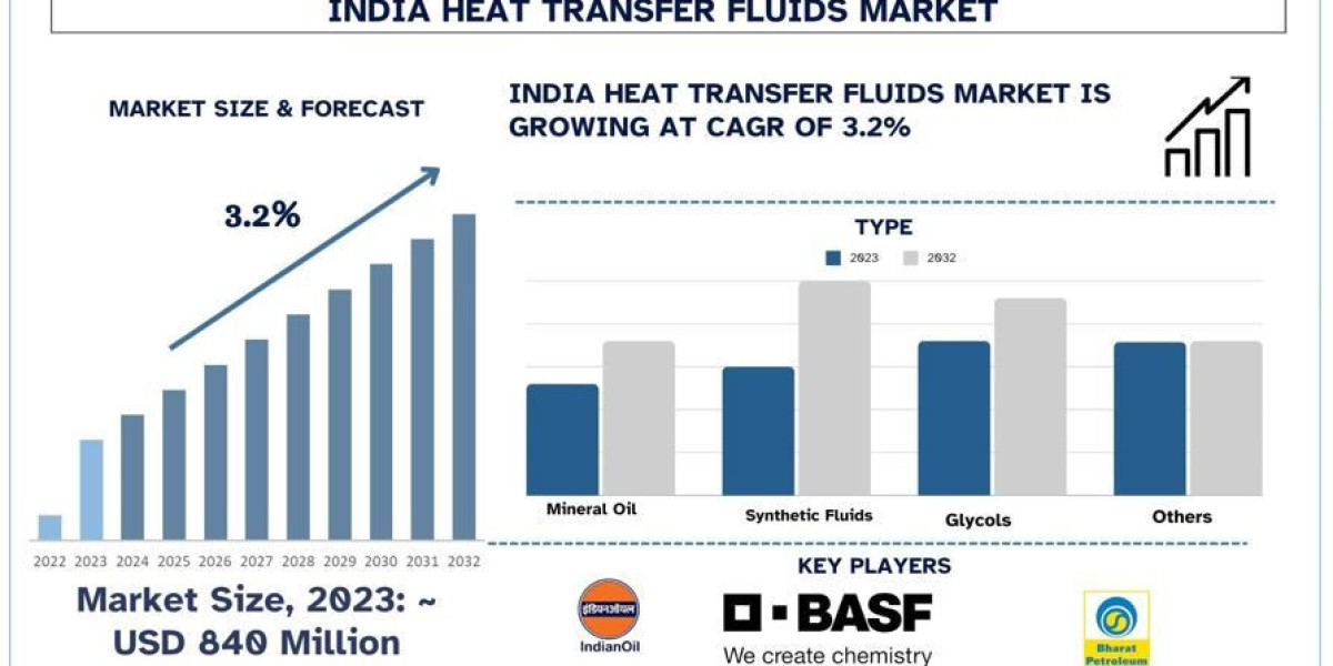 India Heat Transfer Fluids Market Analysis by Size, Share, Growth, Trends and Forecast (2024–2032) | UnivDatos