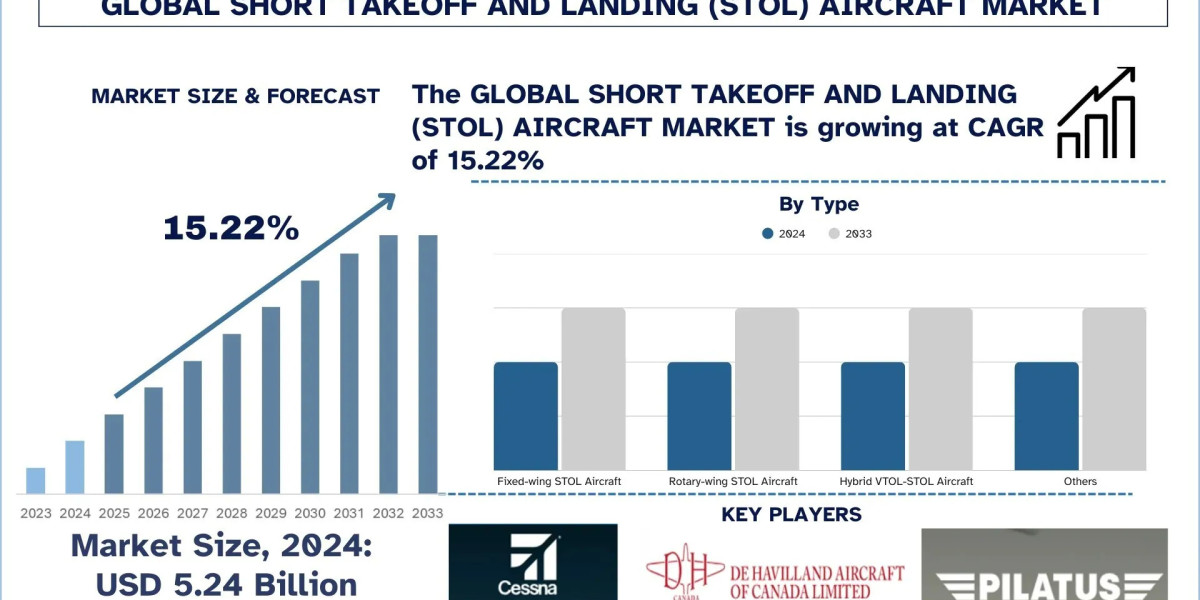 Short Takeoff and Landing (STOL) Aircraft Market Report, Size, Overview, Trends & Analysis 2033