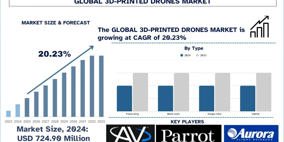3D-Printed Drones Market Report, Size, Overview, Trends & Analysis 2033