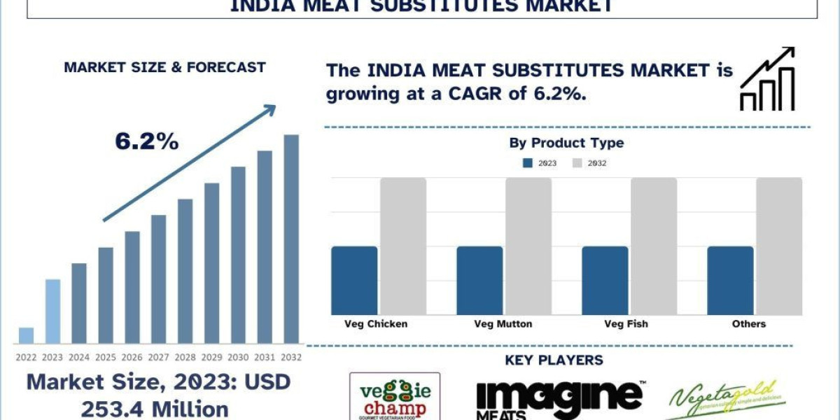 India Meat Substitutes Market Report, Size, Overview, Trends & Analysis 2032