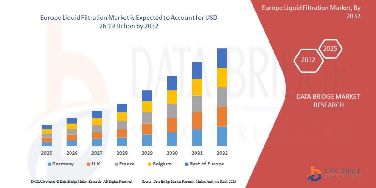 Europe Liquid Filtration Market Growth with Water Treatment, Industrial Processing, and Environmental Safety