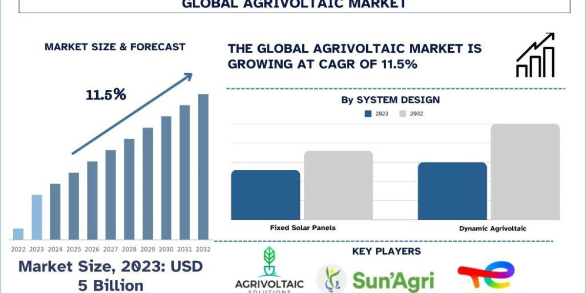 Agrivoltaic Market Report, Size, Overview, Trends & Analysis 2032