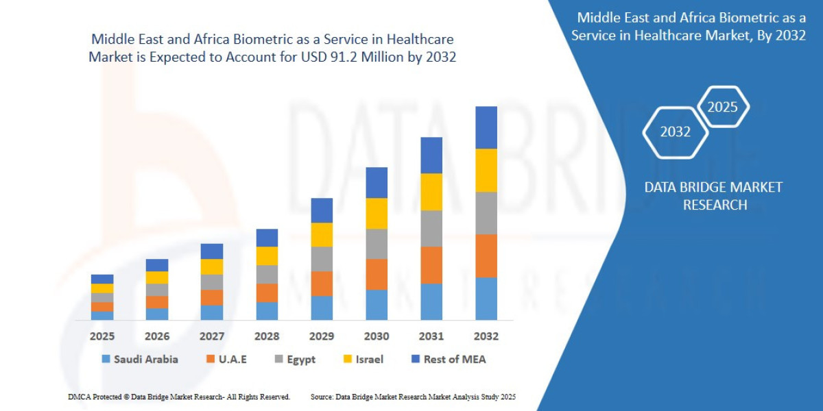 Middle East and Africa Biometric as a Service in Healthcare Market Expansion with Digital Health, Security, and Data Com