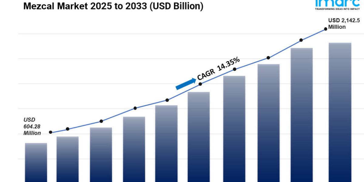 Global Mezcal Market Size, Share, and Trends Analysis Report 2033
