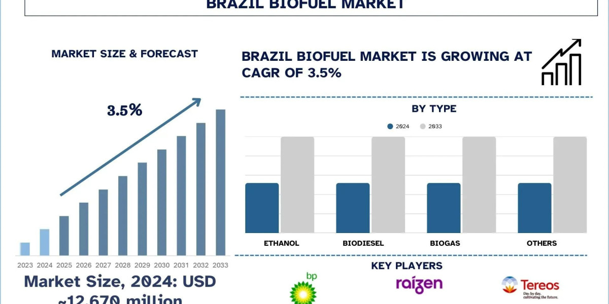 Brazil Biofuel Market Size, Trends, Segment & Growth Report, 2033 | UnivDatos