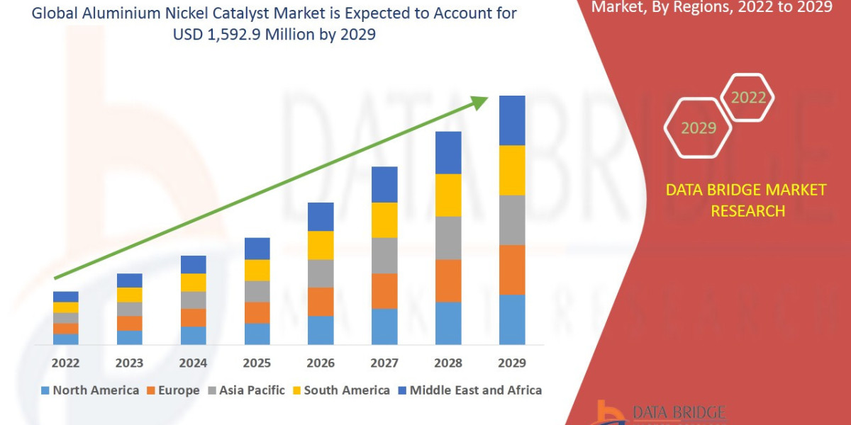Aluminium Nickel Catalyst Market Dynamics: Key Drivers and Restraints 2025 –2032