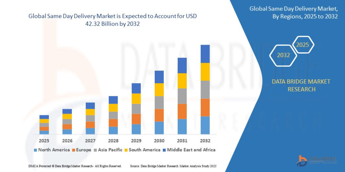 Same Day Delivery Market : Size, Share, and Future Growth 2025 –2032