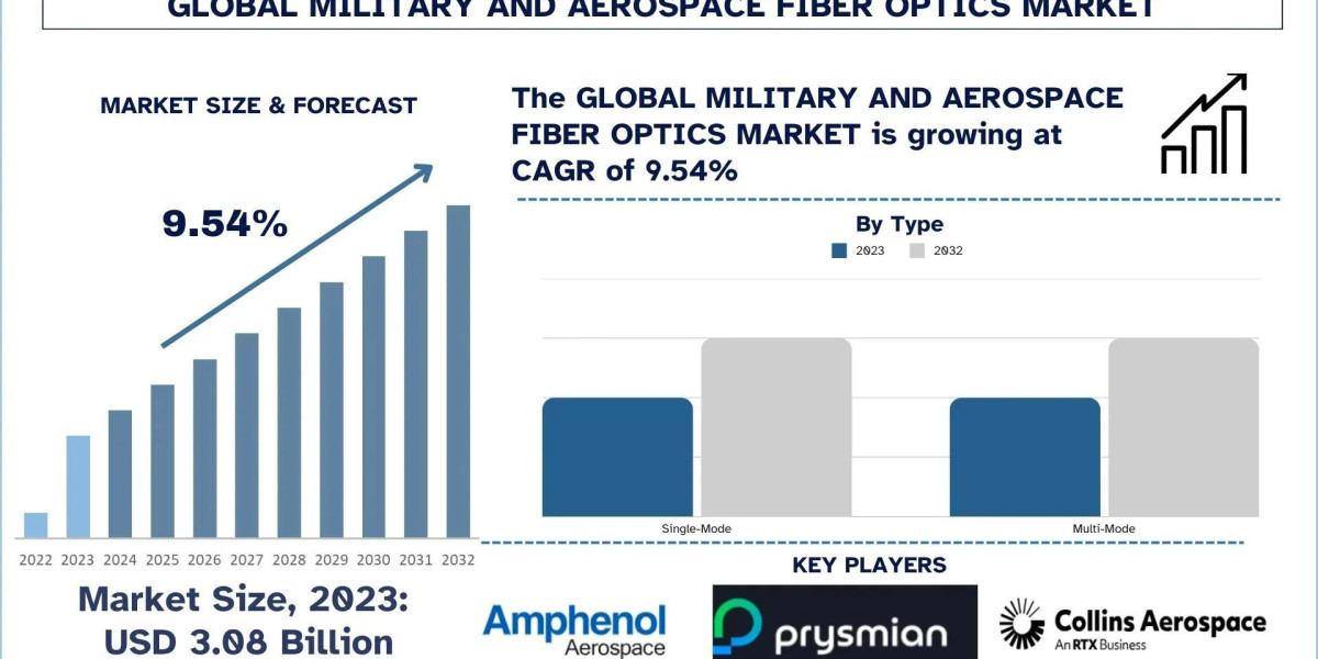Military and Aerospace Fiber Optics Market Analysis by Size, Share and Growth Report (2024–2032) | UnivDatos