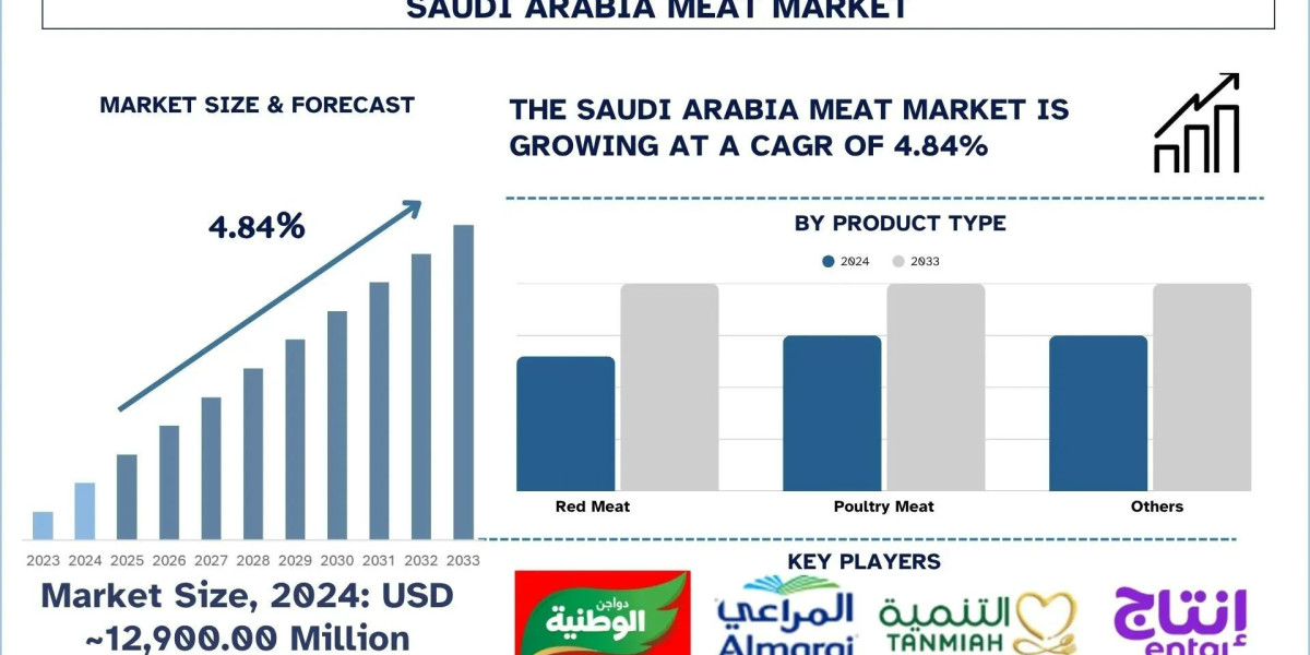 Saudi Arabia Meat Market Size, Analysis, Trends & Forecast Report, 2033 | UnivDatos