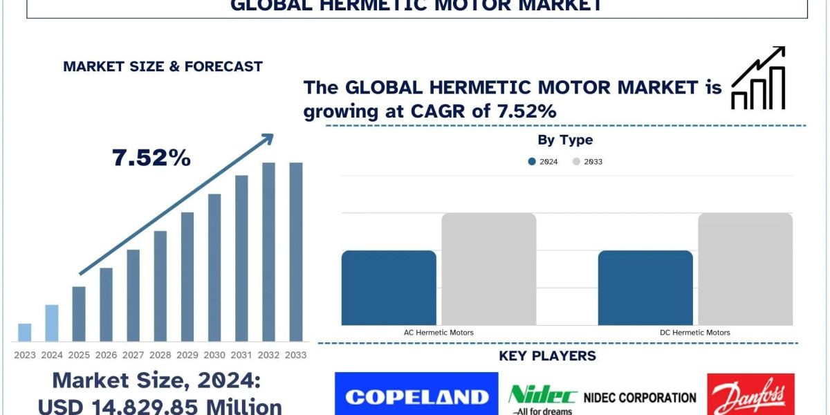 Hermetic Motor Market Size, Trends, Segment & Growth Report, 2033 | UnivDatos