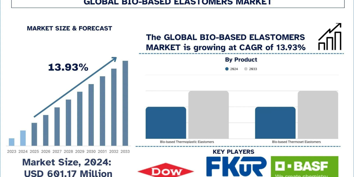 Bio-based Elastomers Market Size, Trends, Segment & Growth Report, 2033 | UnivDatos