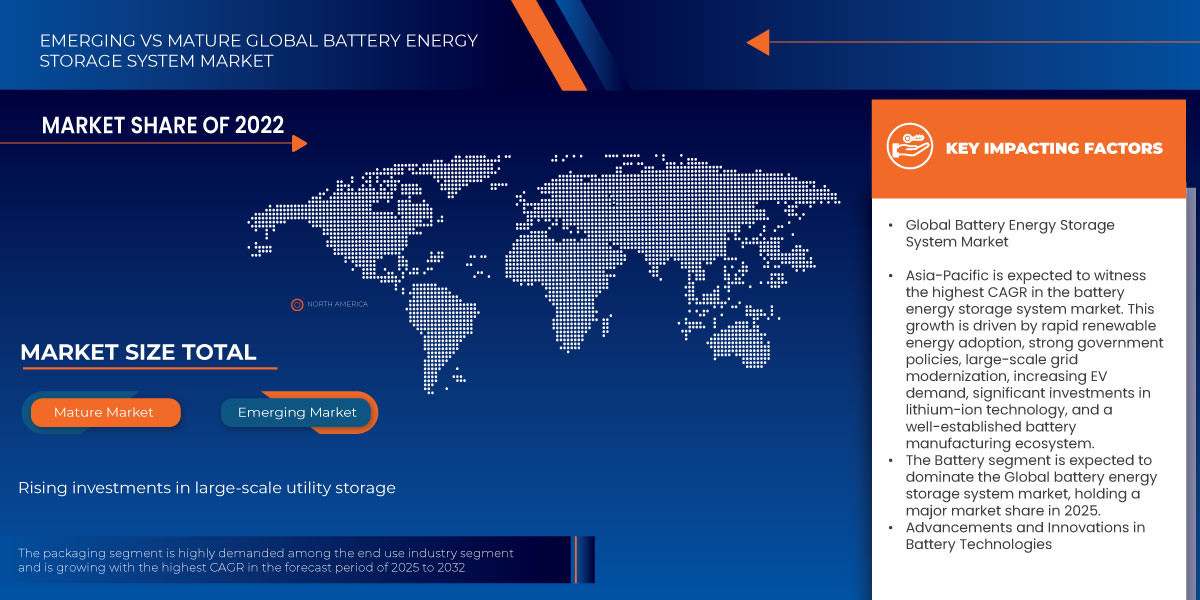 Battery Energy Storage System Market: Renewable Integration & Grid Resilience Solutions