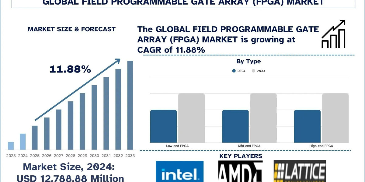 Field Programmable Gate Array Market Size, Trends, Segment & Growth Report, 2033 | UnivDatos